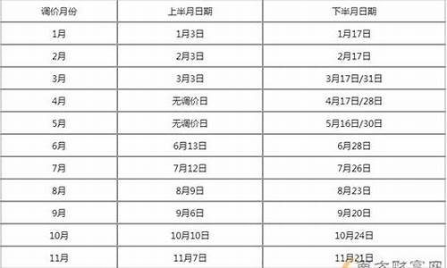 油价调整窗口2023最新进展_油价调整的