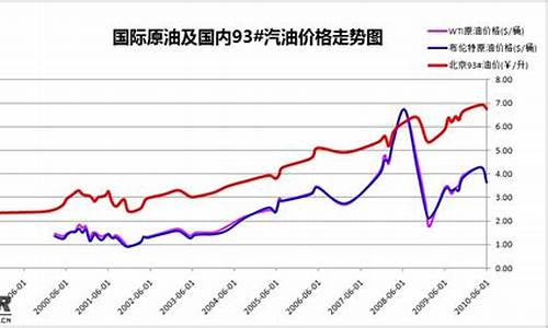 原油价格现在行情_原油价格现在