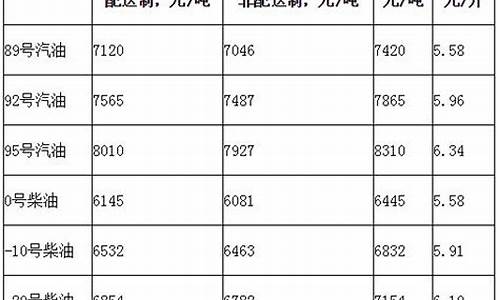 油价一吨等于多少升_油价吨价与升价换算