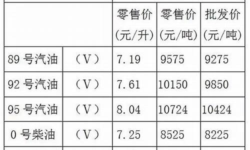 重庆市今日92油价多少钱一升_重庆油价9