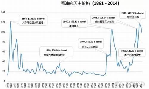 油价历史走势图_油价历史走势