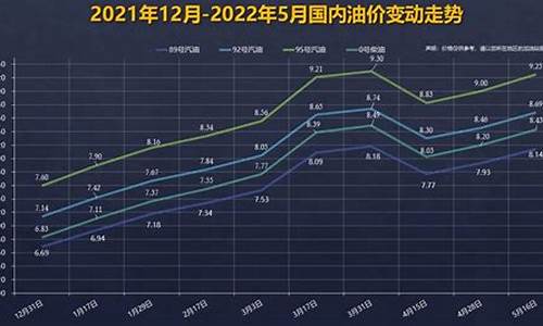 92号汽油趋势图_92号汽油价格曲线分析