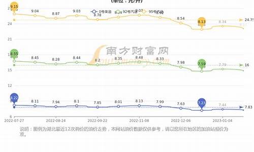 湖北今日油价最新价格查询_湖北今日油价最新消息