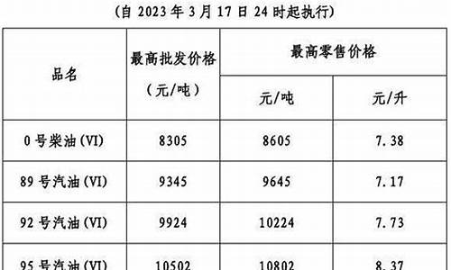 广东油价调整时间表_4月1号广东油价