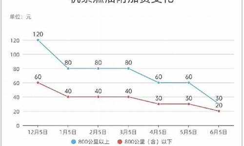 机建燃油价格最新调整消息通知_机建燃油价格最新调整消息