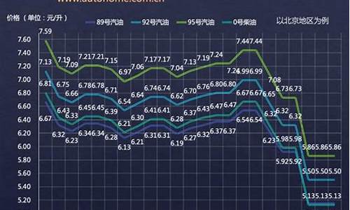 2019年油价_2019油价变动记录一览表