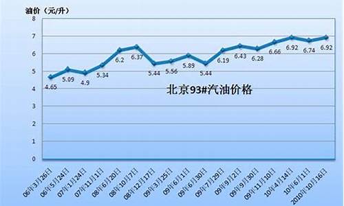 北京9月份汽油价格_北京9月份汽油价格表