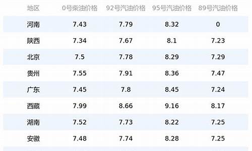 贵州省油价今日价格表_贵州油价格是多少