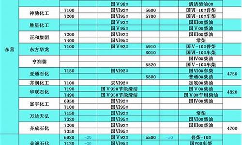 柴油价格表明细_柴油价格一览表