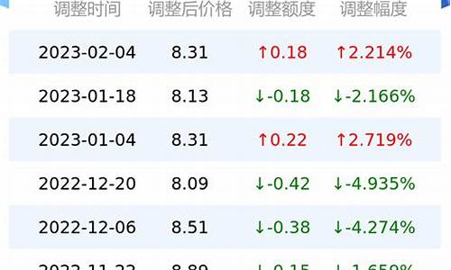 今日江苏油价95汽油价格_今日油价95号