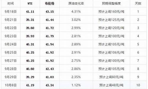 今天晚上24点油价调价吗_今晚24时油价最新消息表