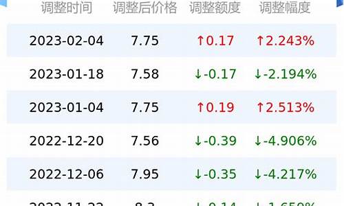 今日92号油价查询四川眉山油价_查询四川