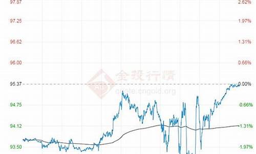 今日原油价格走势分析最新预测分析_今日原