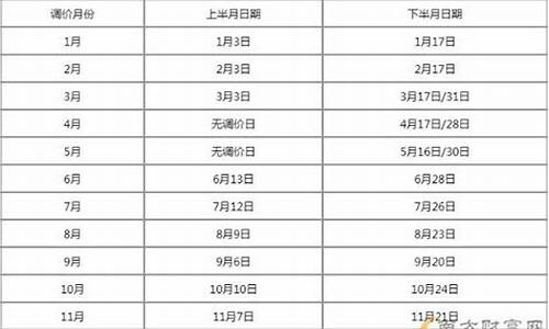 油价调整日期_油价调价窗口时间表2024