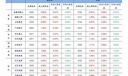 浙江油价走势图_浙江当前油价一览表