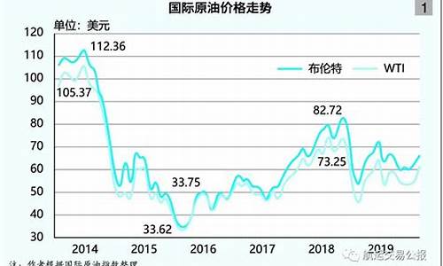 近几年油价走势表_近几年油价走势曲线