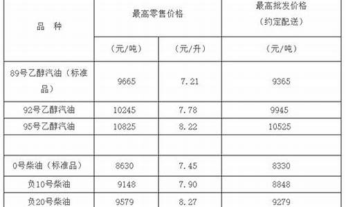 负10柴油价格查询_今日最新负10 柴油