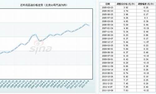 93汽油价格走势_93汽油价格调整周期