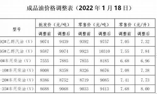 发改委油价公布_发改委油价表