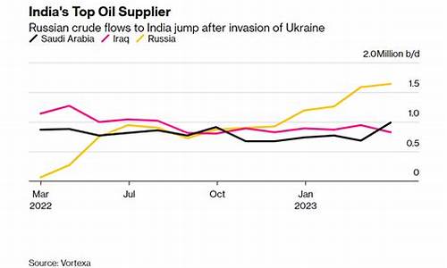 俄罗斯原油价格最新消息实时_俄罗斯原油价格走势