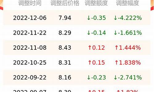 南京今日油价最新行情表_南京今日油价最新价格