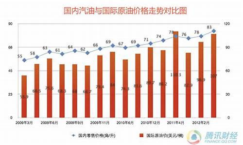 本月油价格是多少_今月油油价今再次上调