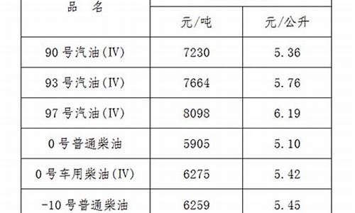 江西省发改委成品油调价_江西省发改委油价