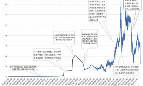 十年前原油价格_十年前原油价格是多少