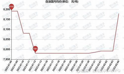 白油价格多少钱一吨_白油今日价格