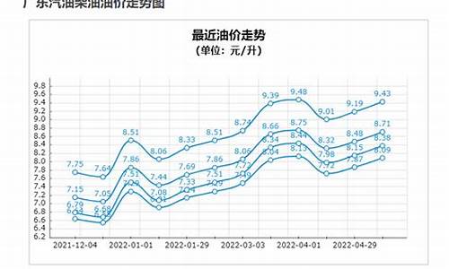 广东汽油价格曲线_广东汽油价格曲线走势图