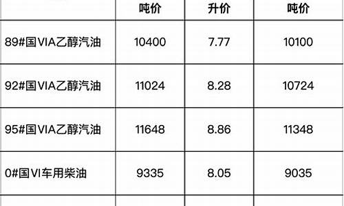 安徽成品油价格调整最新消息_安徽省成品油价格和税费改革转移支