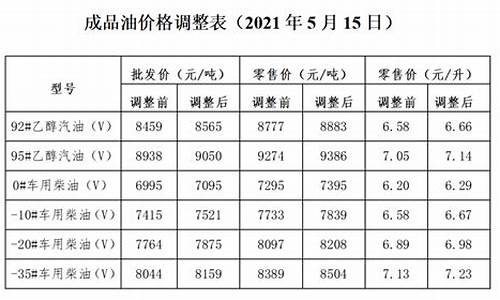 最新发改委油价_发改委油价快讯