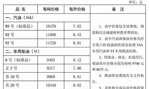 河北省今日油价最新价格_河北省油价最新消息今天价格