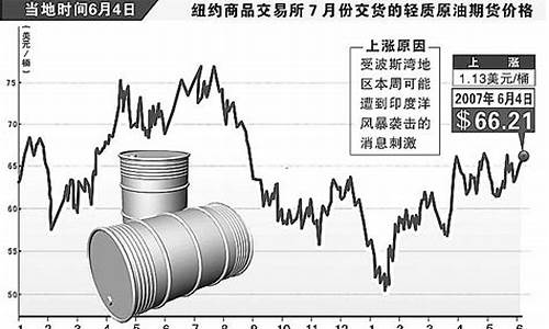 原油价格大幅上涨的原因有哪些_原油价格大幅上涨的原因