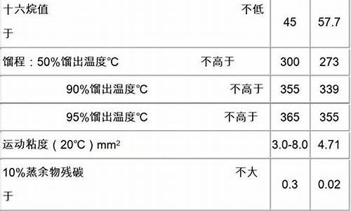 0号柴油质量指标_0号柴油品质