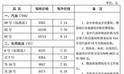 河北油价调整最新消息价格表_河北油价今日价格表