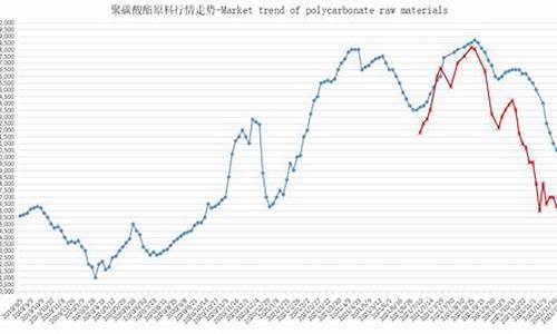 聚碳酸酯期货价格_聚碳酸酯原油价格