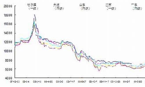 大豆油价格行情走势图2019_大豆油价格行情走势