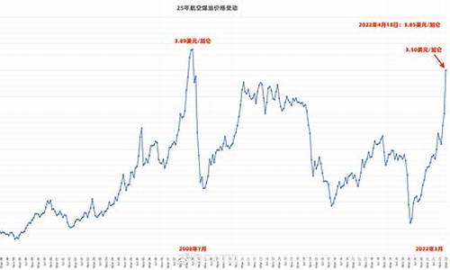 航空煤油价格多少钱一吨最新_3航空煤油价格