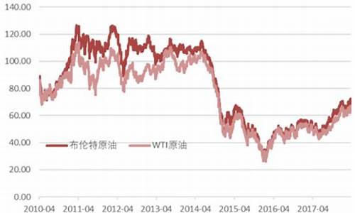 怎么查原油现货价格的数据_原油价格数据在哪儿找出来的