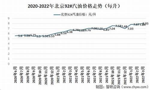 北京92号汽油价格最新行情走势图片_北京92号汽油价格最新行情走势