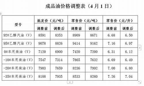 发改委油价调整通知_发改委油价调整规则文件