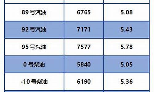 负10号柴油价格每吨_今日最新负10 柴油零售价格