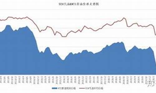 查一下汽油价格趋势表_查一下汽油价格趋势