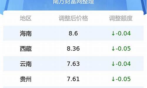 湖北今日油价最新价格查询表_湖北今日油价最新价格查询