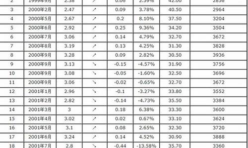 历年汽油价格变化_历年汽油价格