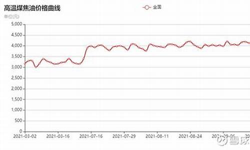 2021年煤焦油价格走势_2010年煤焦油价格