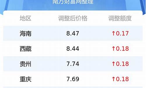 今日油价 价格表_今日油价多少钱一公升