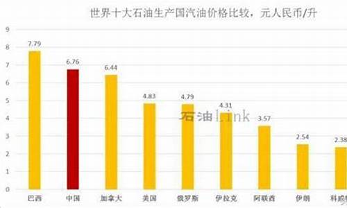 世界汽油价格排名榜前十名_世界汽油价格排名榜