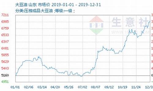 今日大豆油价格期货最新行情走势分析_今日大豆油价格期货最新行